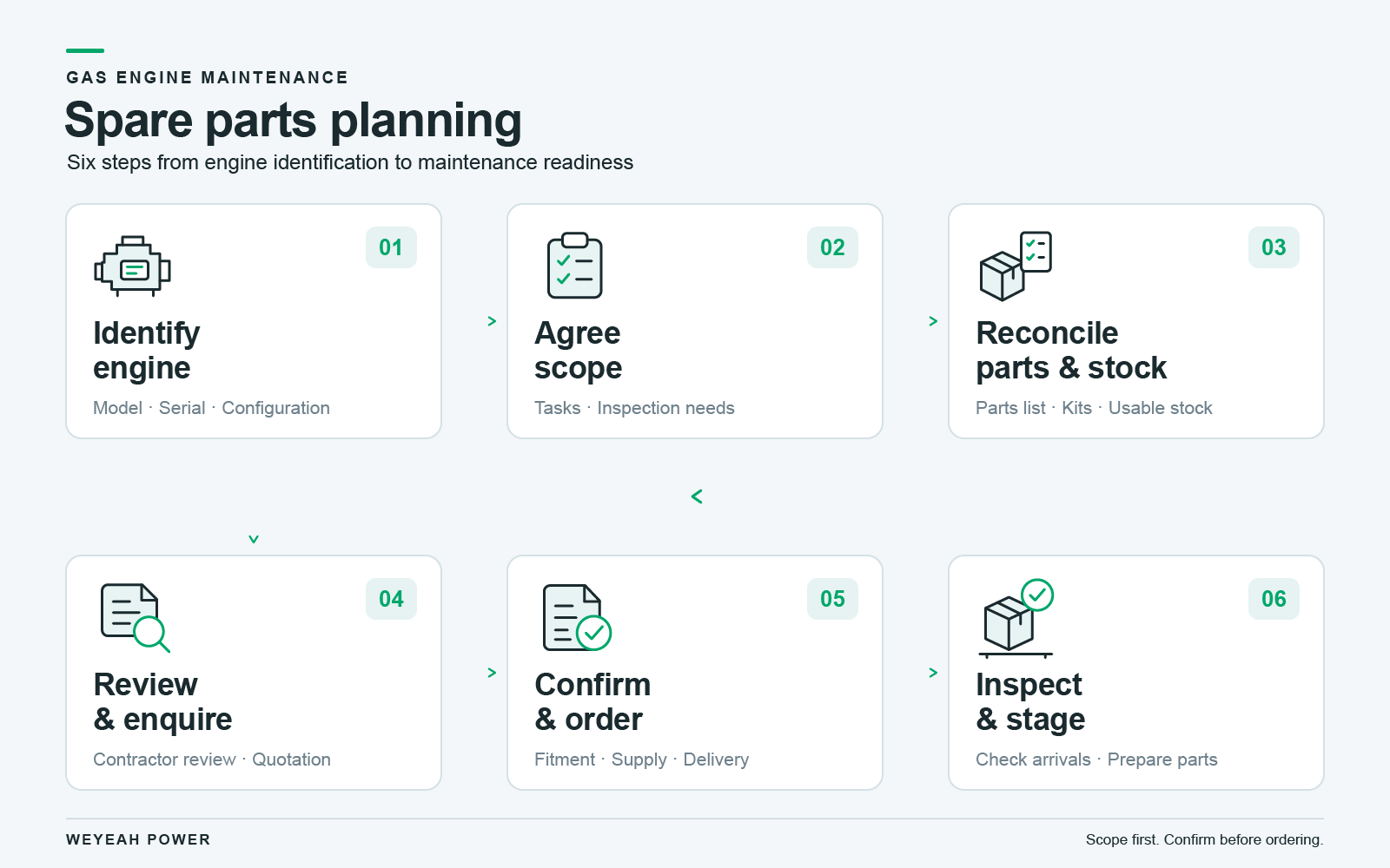 gas-engine-parts-planning-workflow.webp